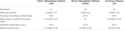 Efficacy and satisfaction of preoperative telemedicine evaluation of pediatric urologic patients